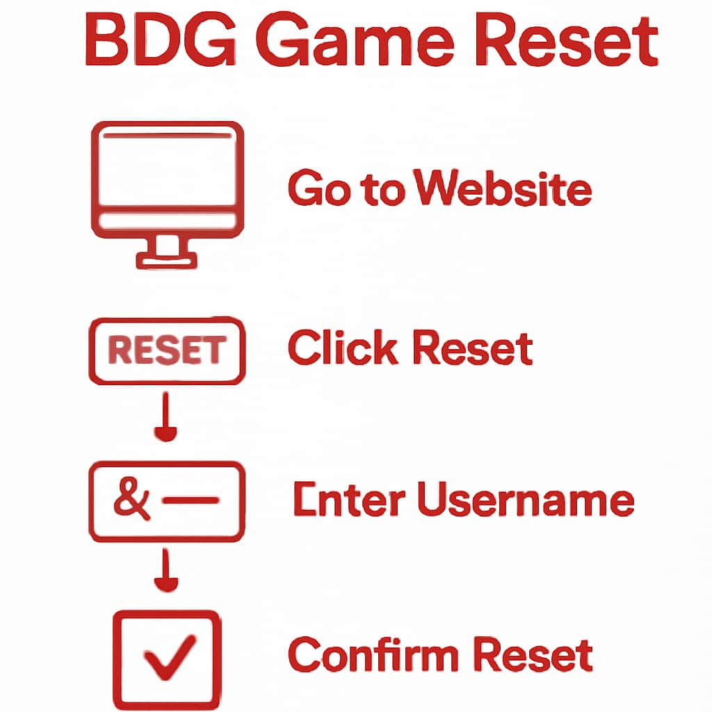 Diagram explaining BDG Game Reset process.
